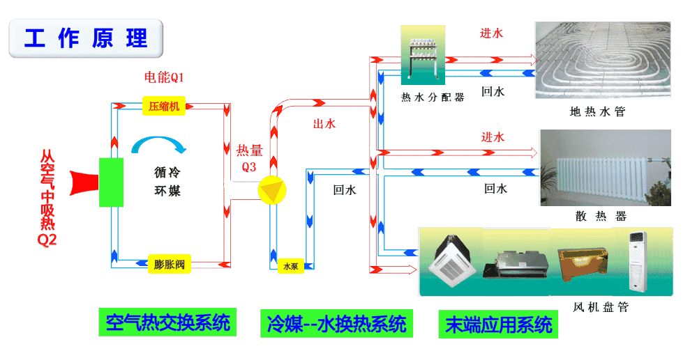 超低溫空氣源熱泵工作原理